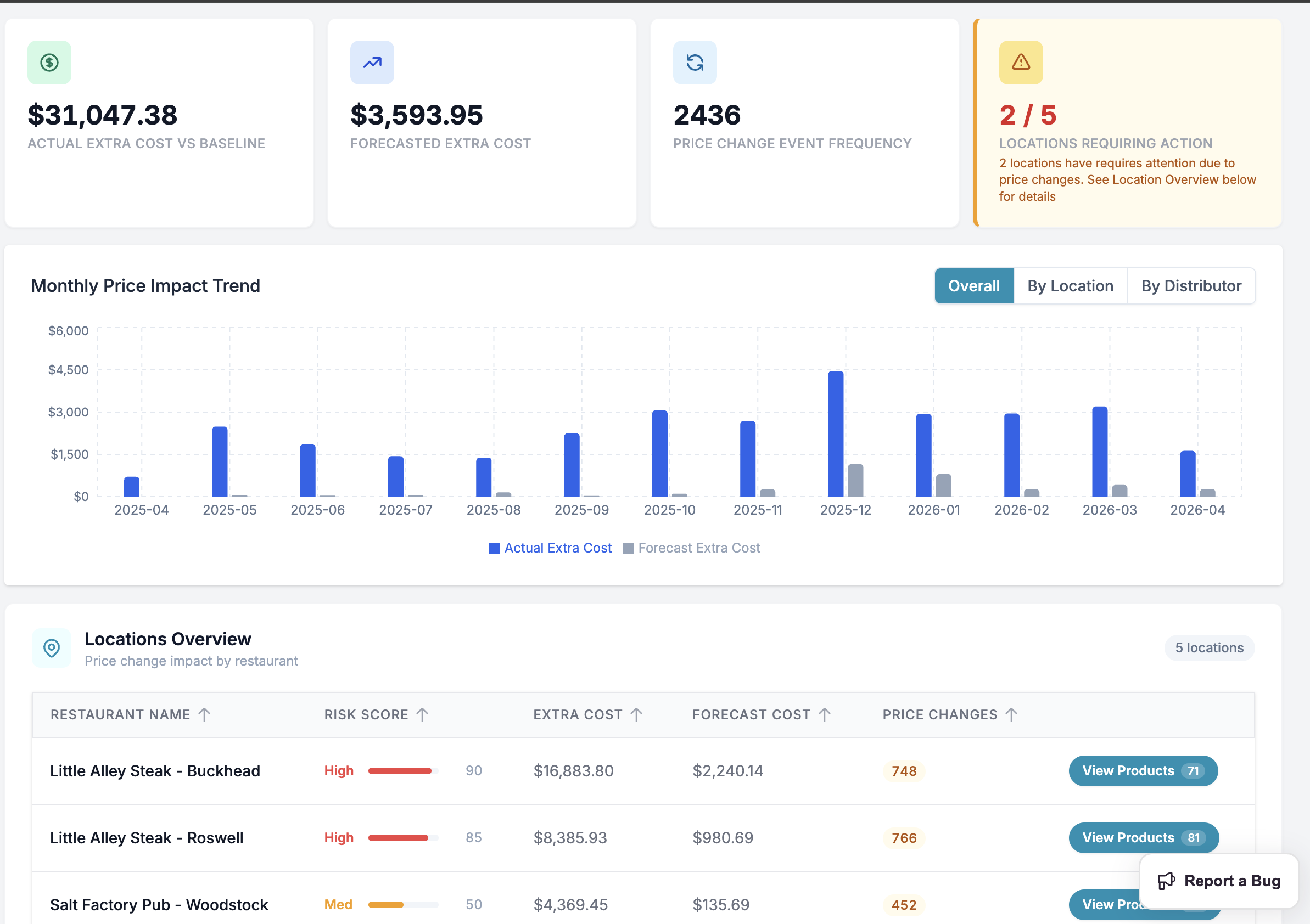 Hotlas owner analytics dashboard showing price change impact across locations